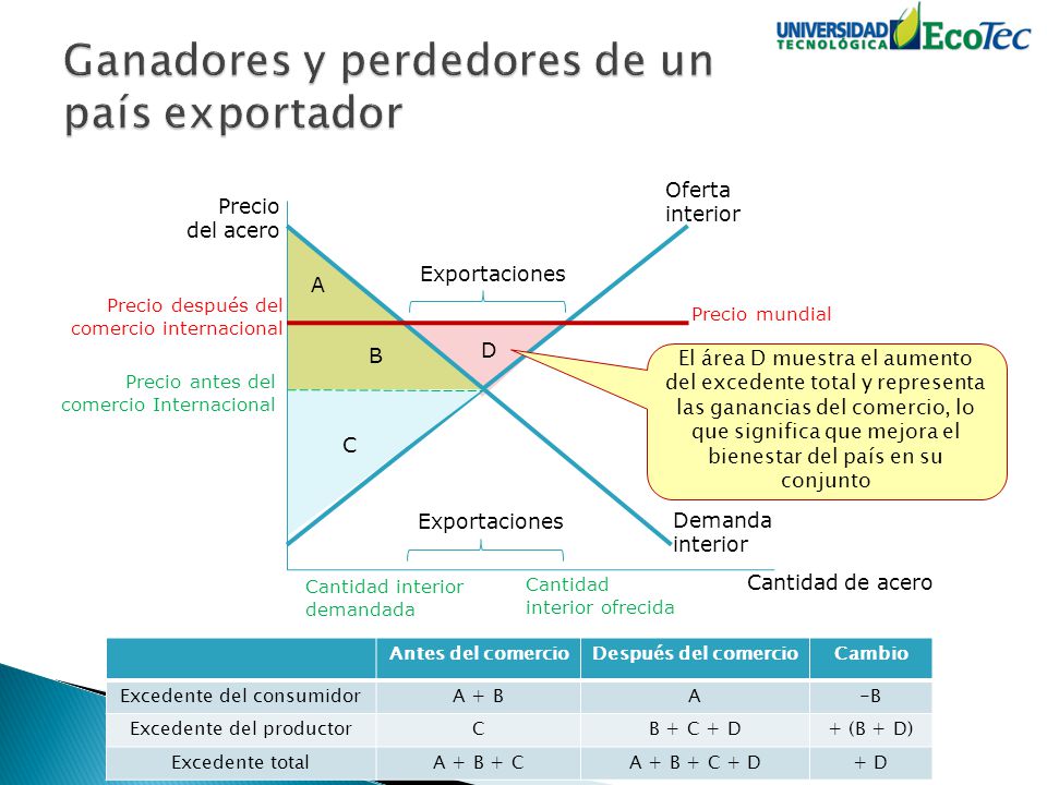 Ganadores y perdedores de un país exportador