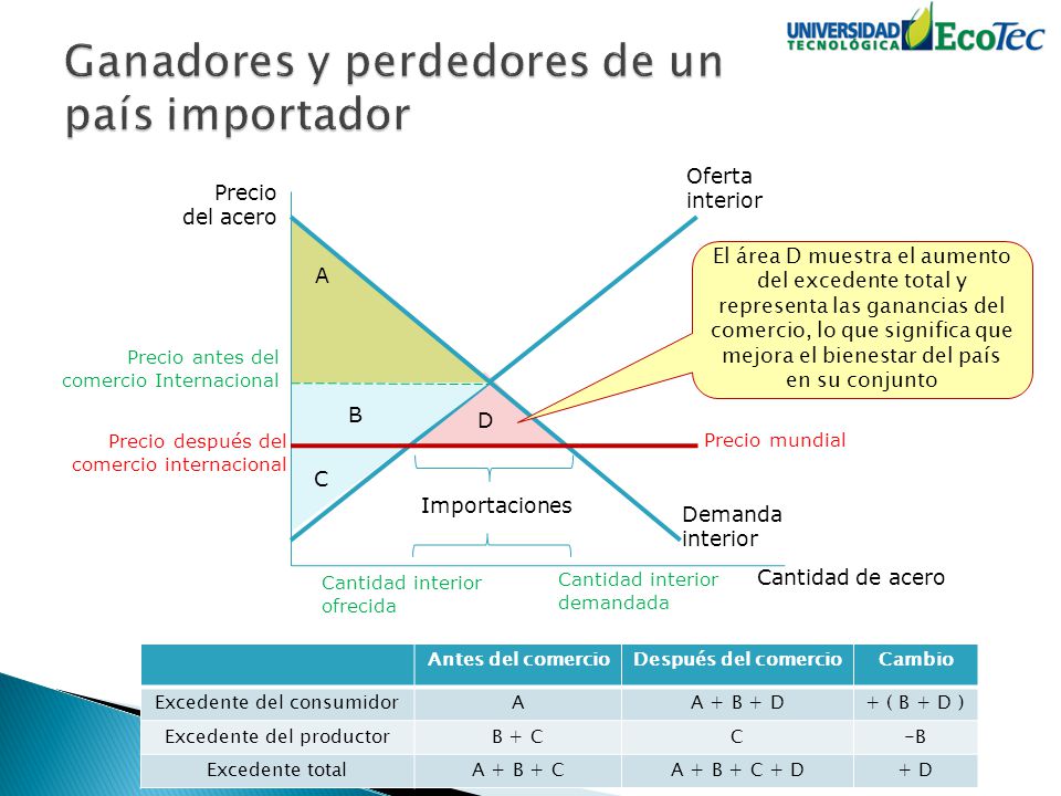 Ganadores y perdedores de un país importador