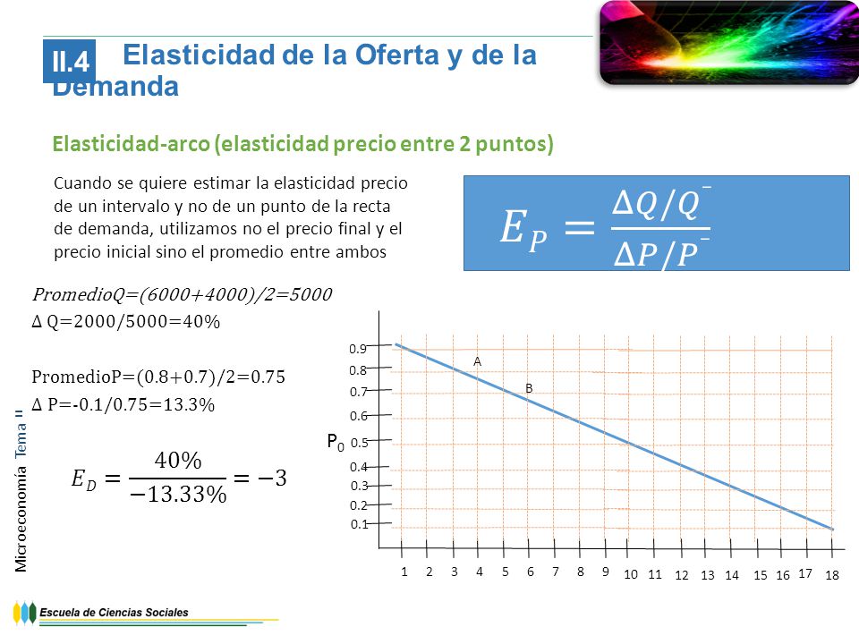 𝐸𝑃= Δ𝑄/𝑄_ Δ𝑃/𝑃_ Elasticidad de la Oferta y de la Demanda II.4