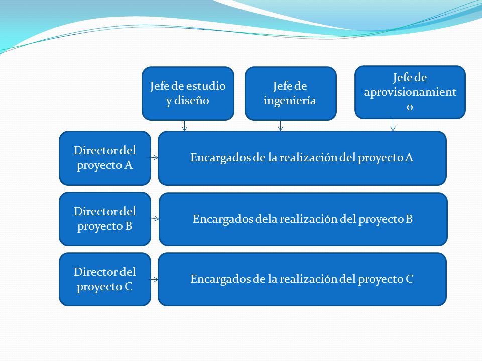 Jefe de estudio y diseño Jefe de ingeniería Jefe de aprovisionamiento