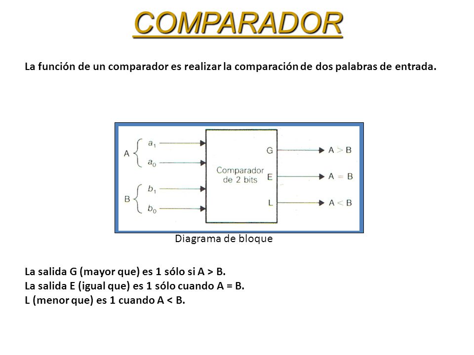 COMPARADOR La función de un comparador es realizar la comparación de dos palabras de entrada. Diagrama de bloque.