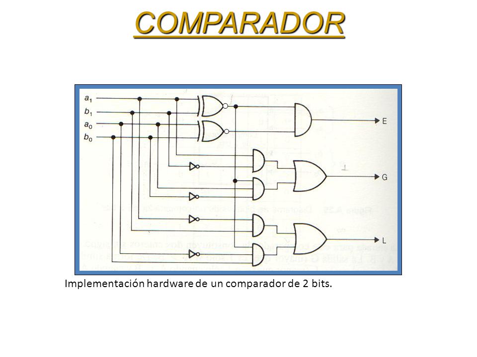 COMPARADOR Implementación hardware de un comparador de 2 bits.