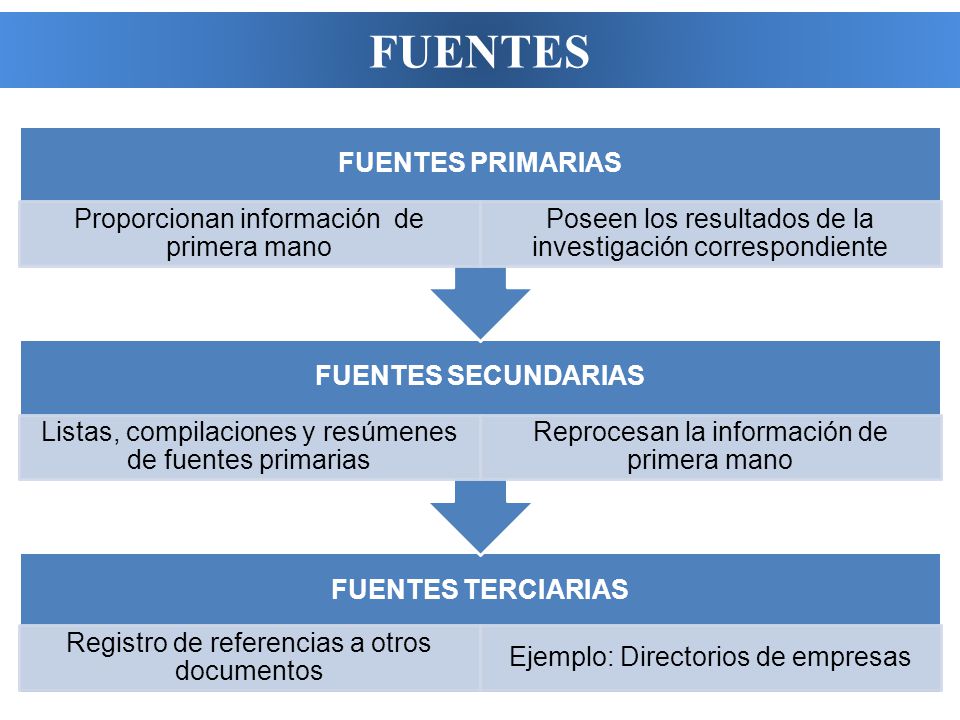 FUENTES FUENTES PRIMARIAS Proporcionan información de primera mano