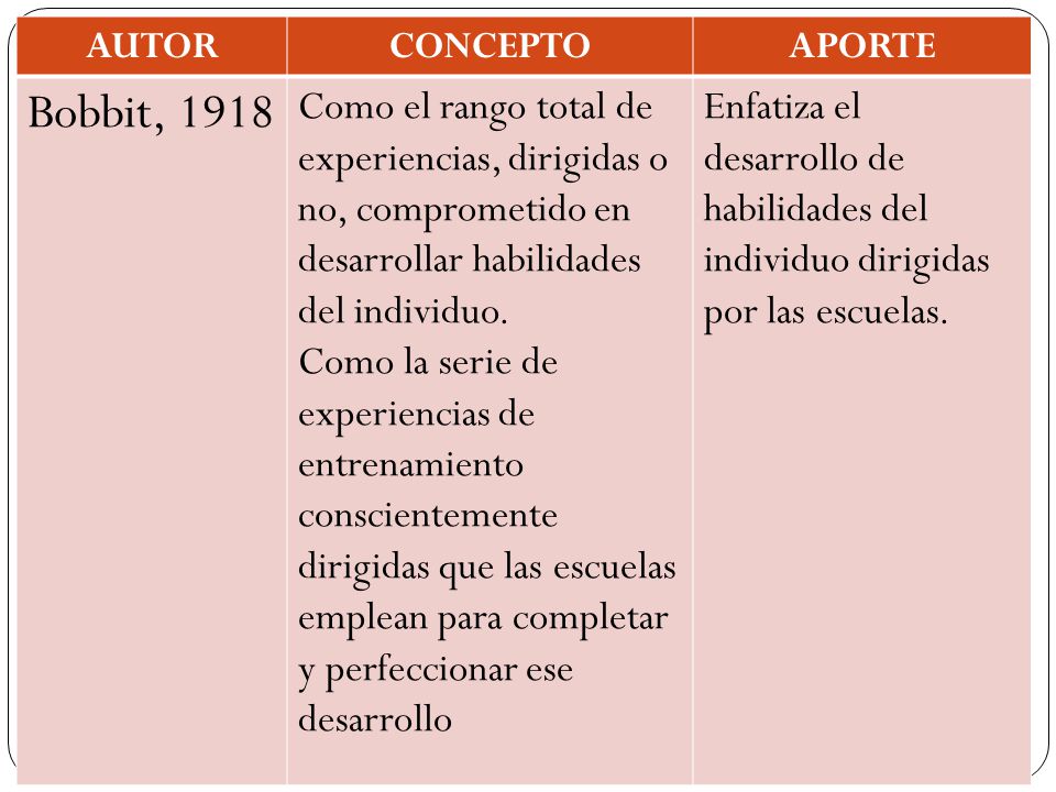 AUTOR CONCEPTO. APORTE. Bobbit, Como el rango total de experiencias, dirigidas o no, comprometido en desarrollar habilidades del individuo.