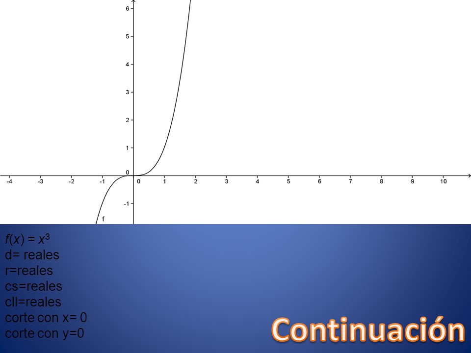 f(x) = x3 d= reales r=reales cs=reales cll=reales corte con x= 0 corte con y=0