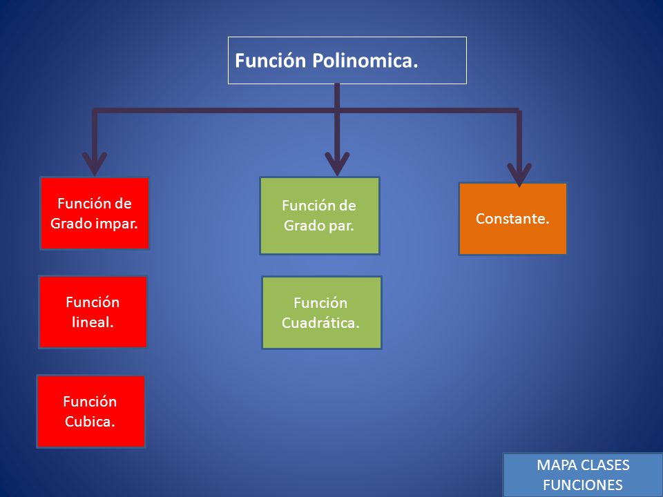 Función Polinomica. Función de Grado impar. Función de Grado par.