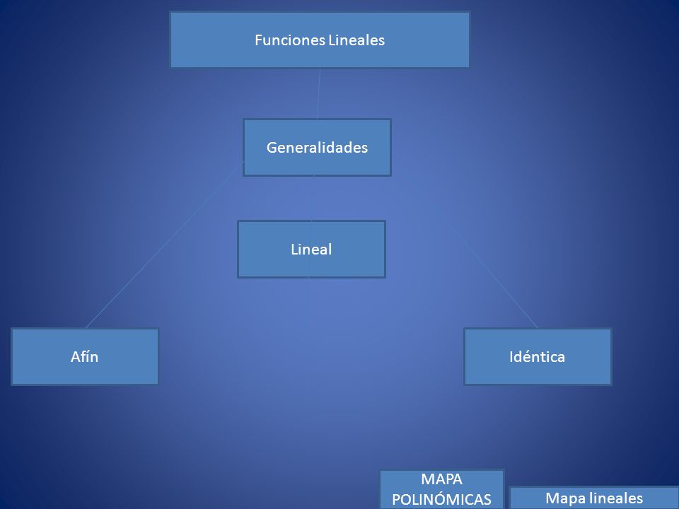 Funciones Lineales Generalidades Lineal Afín Idéntica MAPA POLINÓMICAS Mapa lineales