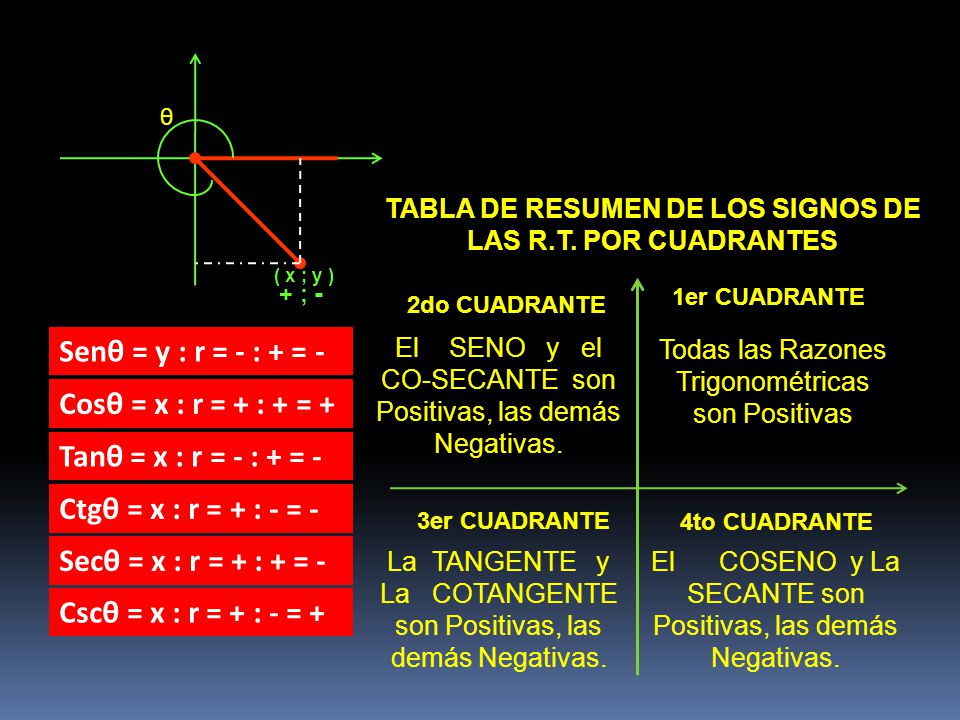 TABLA DE RESUMEN DE LOS SIGNOS DE LAS R.T. POR CUADRANTES