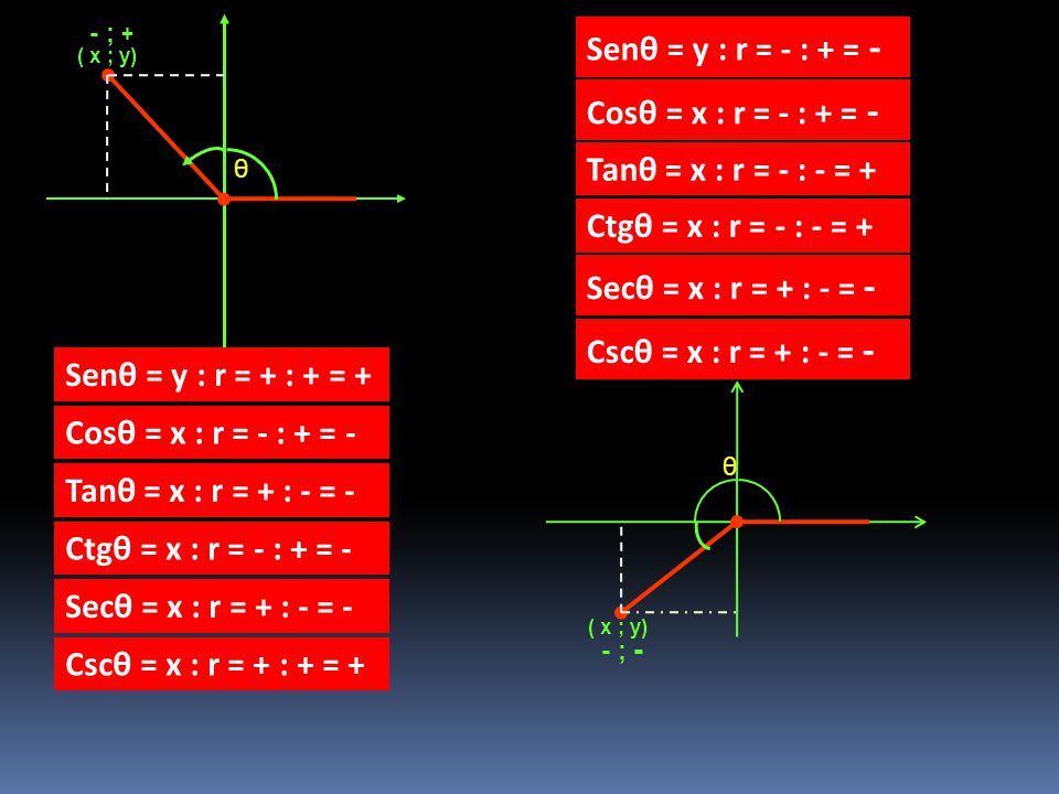 Senθ = y : r = - : + = - Cosθ = x : r = - : + = -