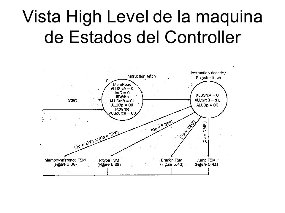 Vista High Level de la maquina de Estados del Controller