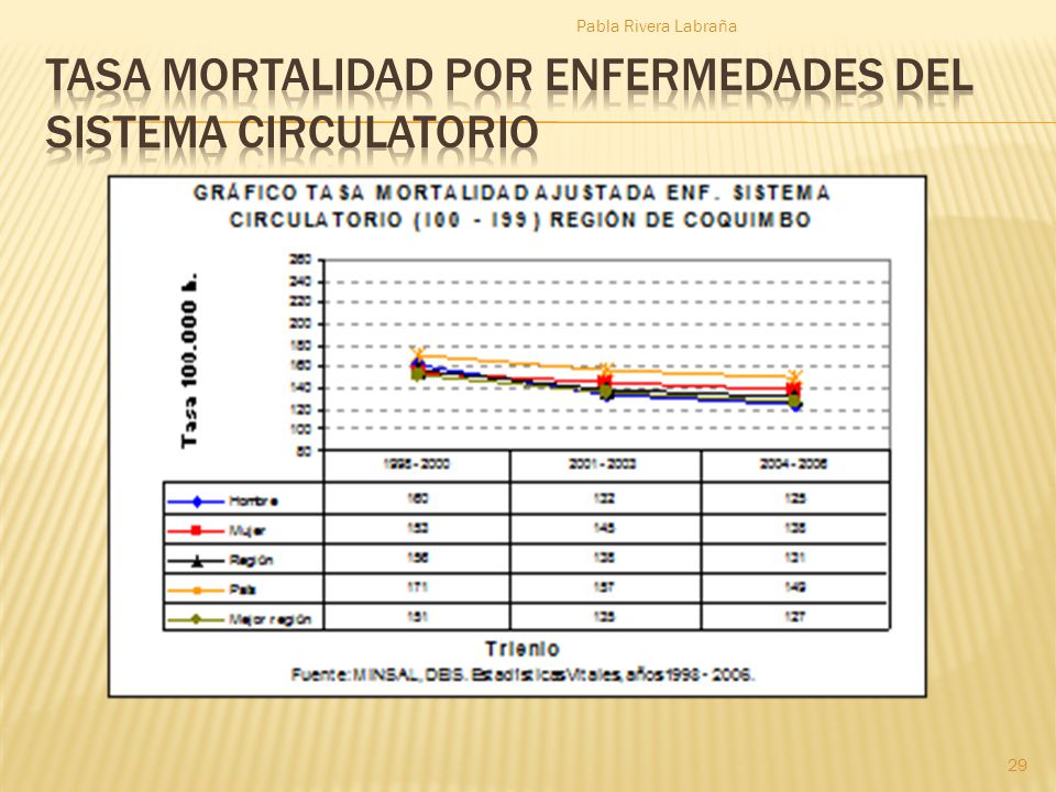 Tasa Mortalidad por Enfermedades del sistema circulatorio