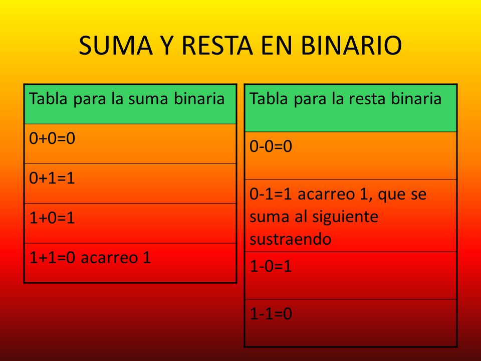 SUMA Y RESTA EN BINARIO Tabla para la suma binaria 0+0=0 0+1=1 1+0=1