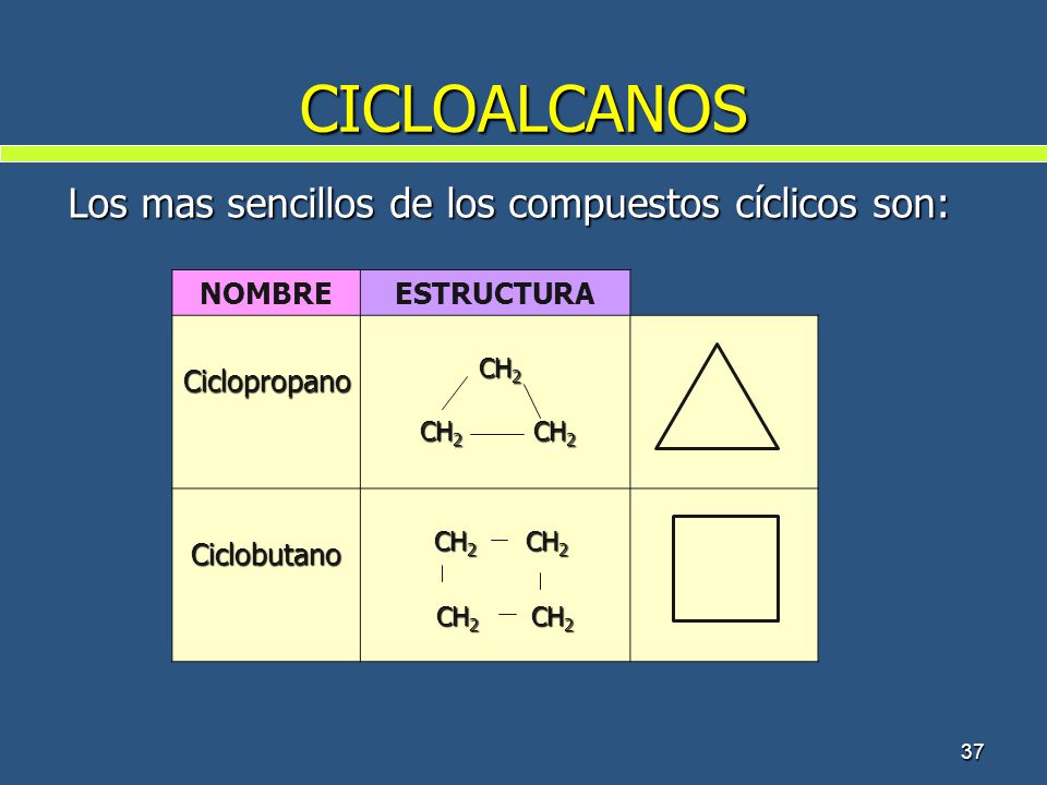 CICLOALCANOS Los mas sencillos de los compuestos cíclicos son: NOMBRE