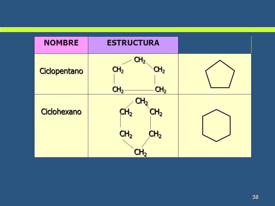NOMBRE ESTRUCTURA Ciclopentano Ciclohexano CH2 CH2 CH2 CH2 CH2 CH2 CH2