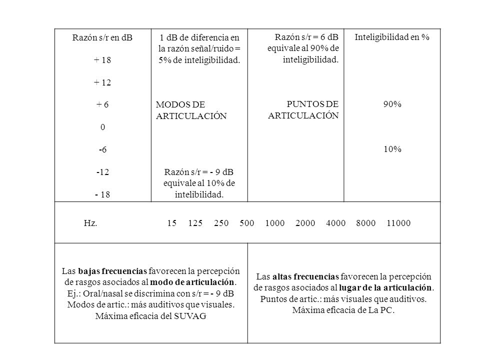 1 dB de diferencia en la razón señal/ruido = 5% de inteligibilidad.