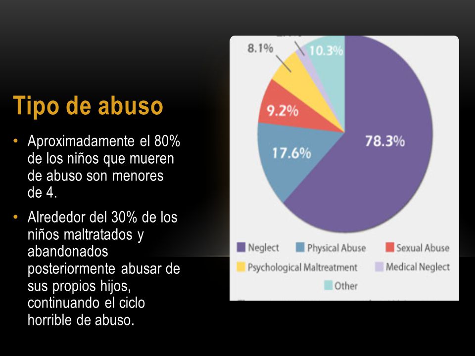 Tipo de abuso Aproximadamente el 80% de los niños que mueren de abuso son menores de 4.