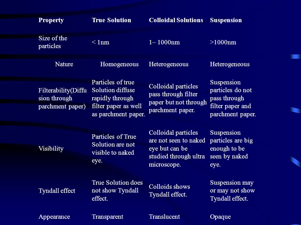 Property True Solution. Colloidal Solutions. Suspension. Size of the particles. < 1nm. 1– 1000nm.
