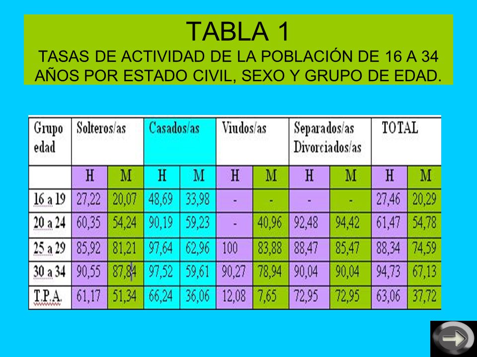 TABLA 1 TASAS DE ACTIVIDAD DE LA POBLACIÓN DE 16 A 34 AÑOS POR ESTADO CIVIL, SEXO Y GRUPO DE EDAD.