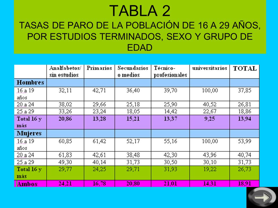 TABLA 2 TASAS DE PARO DE LA POBLACIÓN DE 16 A 29 AÑOS, POR ESTUDIOS TERMINADOS, SEXO Y GRUPO DE EDAD