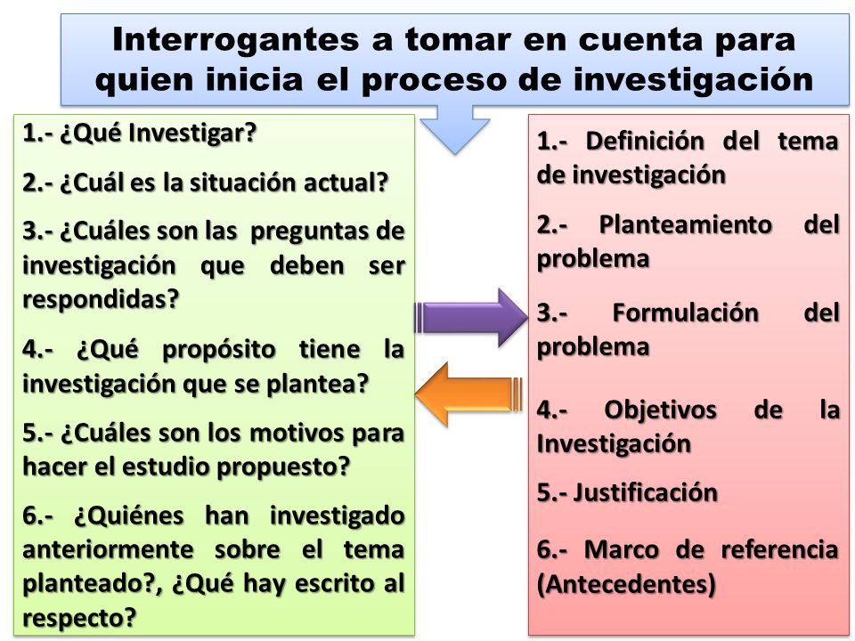 Interrogantes a tomar en cuenta para quien inicia el proceso de investigación
