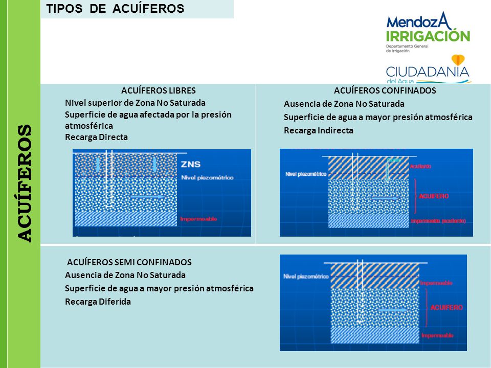 ACUÍFEROS TIPOS DE ACUÍFEROS ACUÍFEROS LIBRES