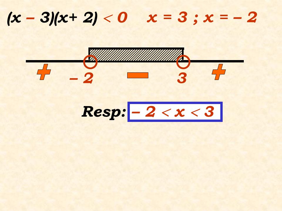(x – 3)(x+ 2)  0 x = 3 ; x = – – 2 3 Resp: – 2  x  3