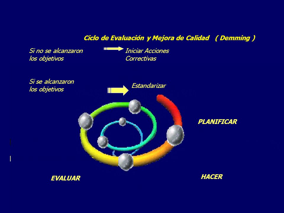 Ciclo de Evaluación y Mejora de Calidad ( Demming )