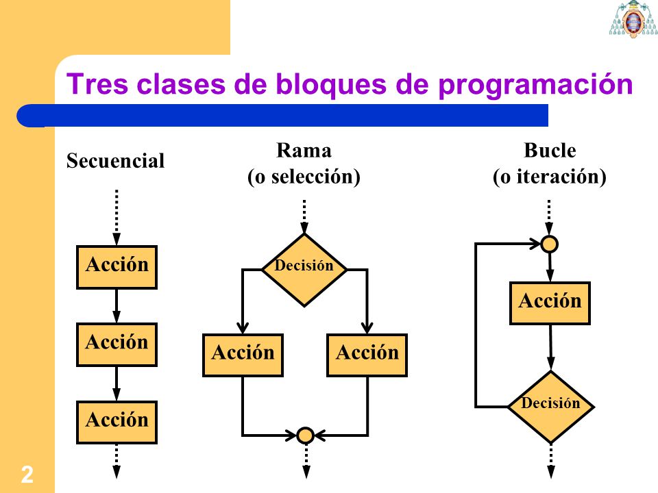Tres clases de bloques de programación