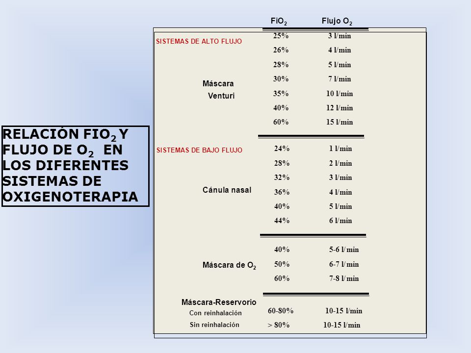 FiO Flujo O % 3 l/ min. SISTEMAS DE ALTO FLUJO. 26% 4 l/