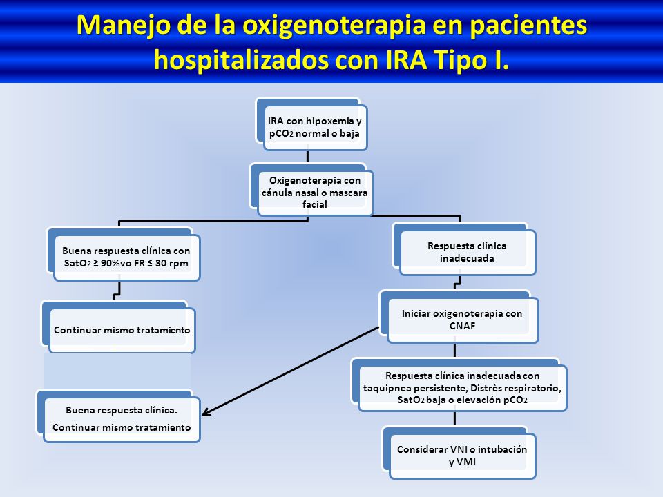 Manejo de la oxigenoterapia en pacientes hospitalizados con IRA Tipo I.