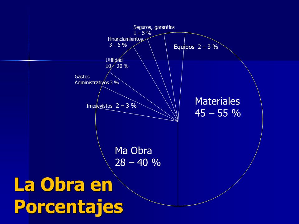 La Obra en Porcentajes Materiales 45 – 55 % Ma Obra 28 – 40 %