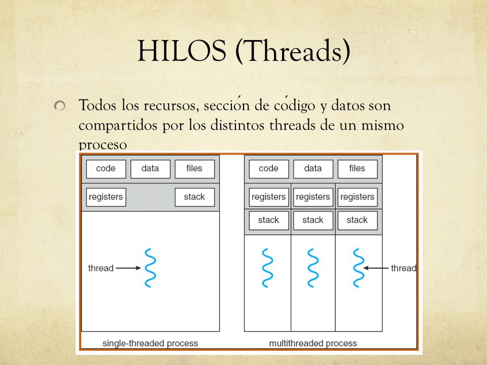 HILOS (Threads) Todos los recursos, sección de código y datos son compartidos por los distintos threads de un mismo proceso.