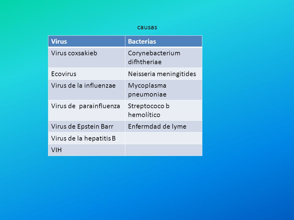 causas Virus. Bacterias. Virus coxsakieb. Corynebacterium difhtheriae. Ecovirus. Neisseria meningitides.