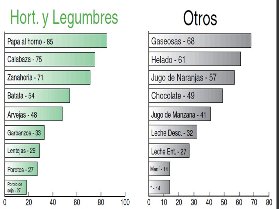 Índice Glicémico: La velocidad a la que se digieren y asimilan los diferentes alimentos depende del tipo de nutrientes que los componen, de la cantidad de fibra presente y de la composición del resto de alimentos presentes en el estómago e intestino durante la digestión. Estos aspectos se valoran a través del índice glucémico de un alimento. Dicho índice es la relación entre el área de la curva de la absorción de la ingesta de 50 gr. de glucosa pura a lo largo del tiempo, con la obtenida al ingerir la misma cantidad de ese alimento. Este índice es de gran importancia para los diabéticos, ya que deben evitar las subidas rápidas de glucosa en sangre.