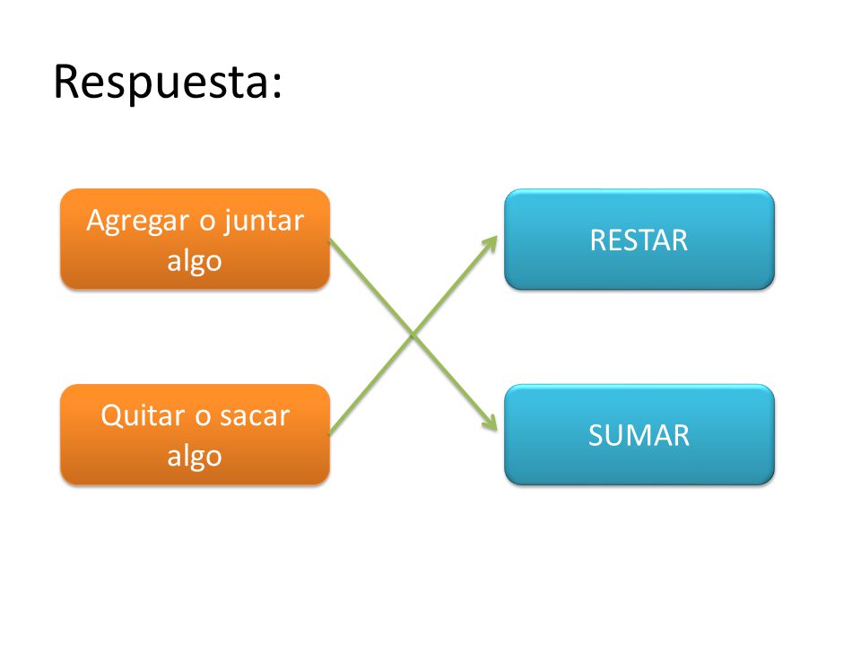 Respuesta: Agregar o juntar algo RESTAR Quitar o sacar algo SUMAR