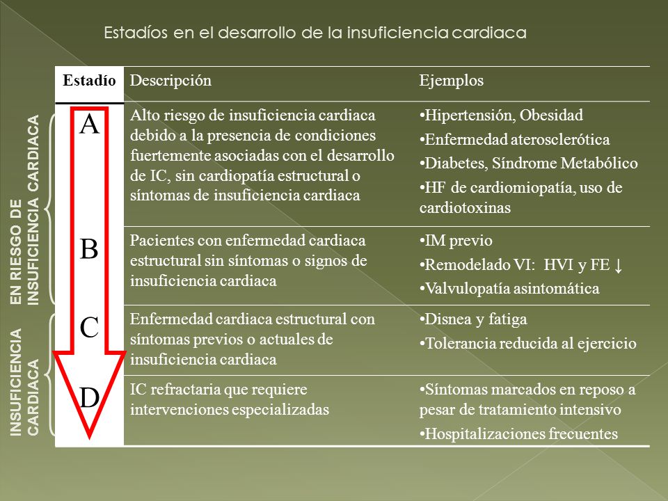 A B C D Estadíos en el desarrollo de la insuficiencia cardiaca Estadío