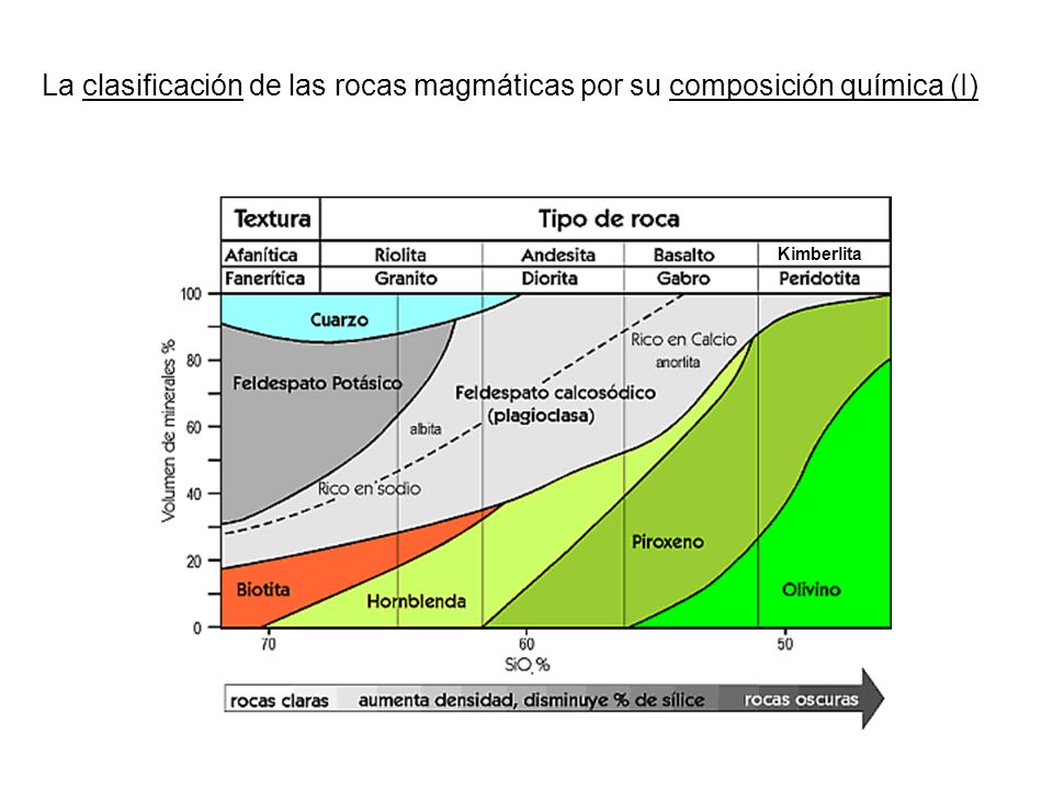 La clasificación de las rocas magmáticas por su composición química (I)