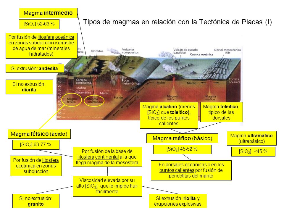 Tipos de magmas en relación con la Tectónica de Placas (I)