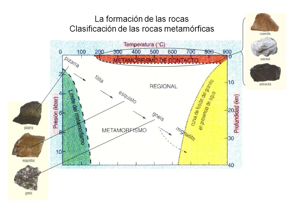 La formación de las rocas Clasificación de las rocas metamórficas