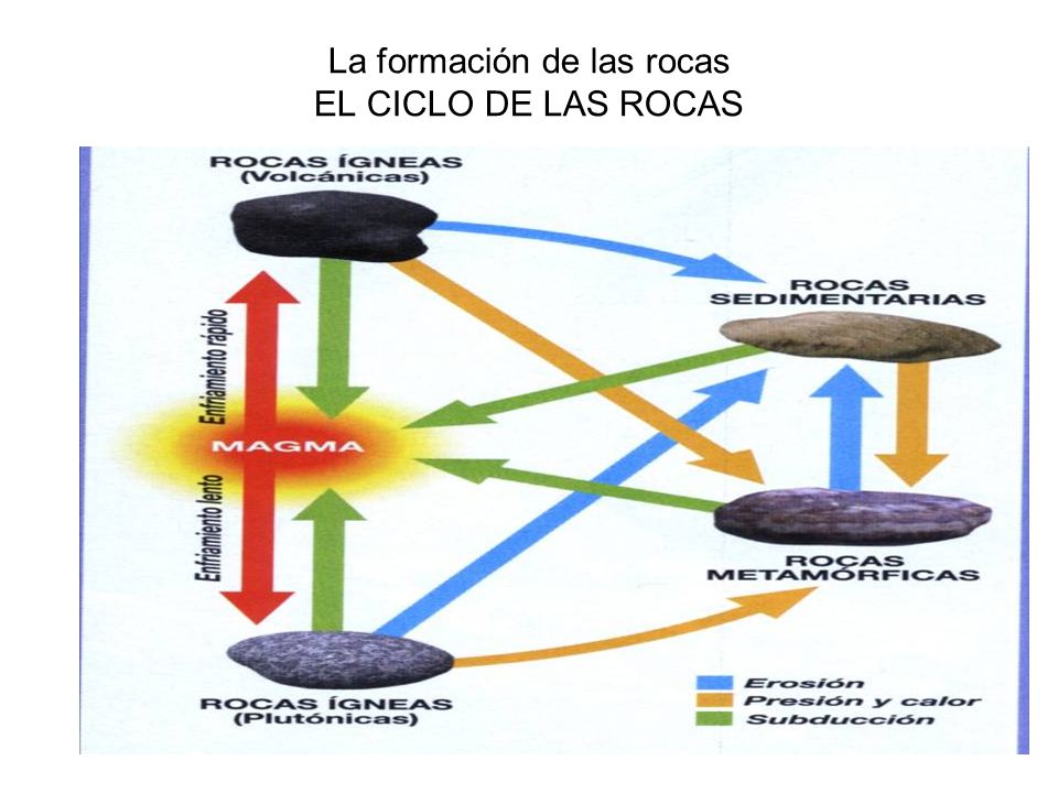 La formación de las rocas EL CICLO DE LAS ROCAS