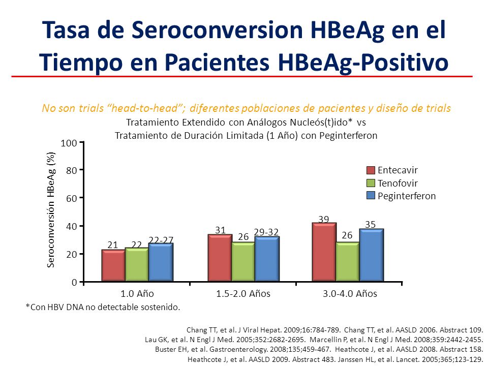 Tasa de Seroconversion HBeAg en el Tiempo en Pacientes HBeAg-Positivo