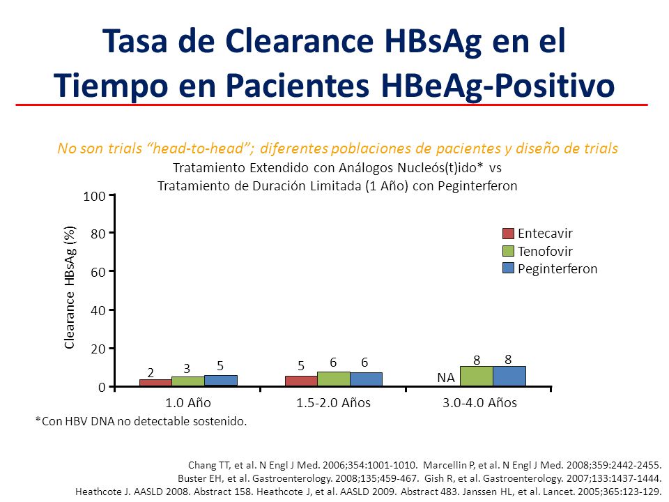 Tasa de Clearance HBsAg en el Tiempo en Pacientes HBeAg-Positivo