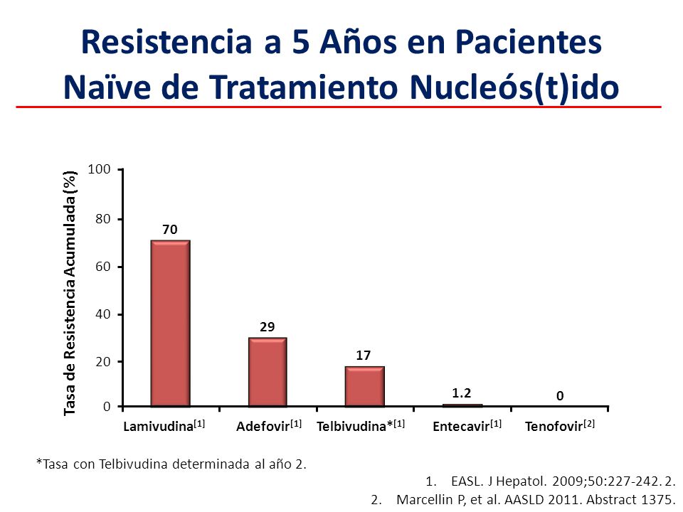Resistencia a 5 Años en Pacientes Naïve de Tratamiento Nucleós(t)ido