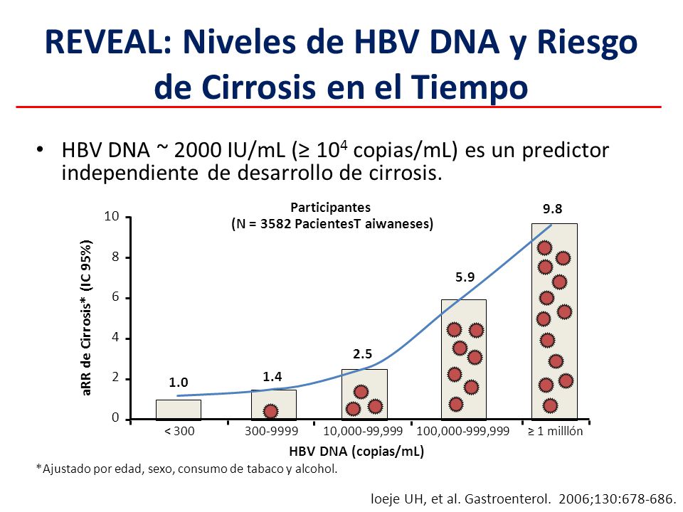REVEAL: Niveles de HBV DNA y Riesgo de Cirrosis en el Tiempo