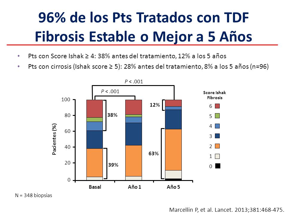 96% de los Pts Tratados con TDF Fibrosis Estable o Mejor a 5 Años