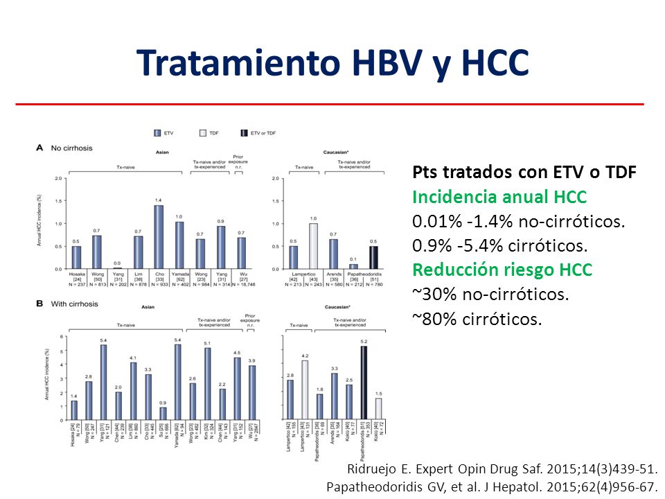 Tratamiento HBV y HCC Pts tratados con ETV o TDF Incidencia anual HCC