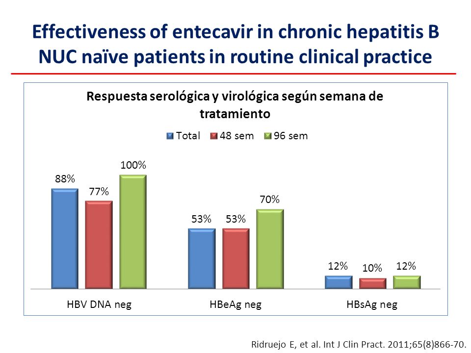 Effectiveness of entecavir in chronic hepatitis B NUC naïve patients in routine clinical practice