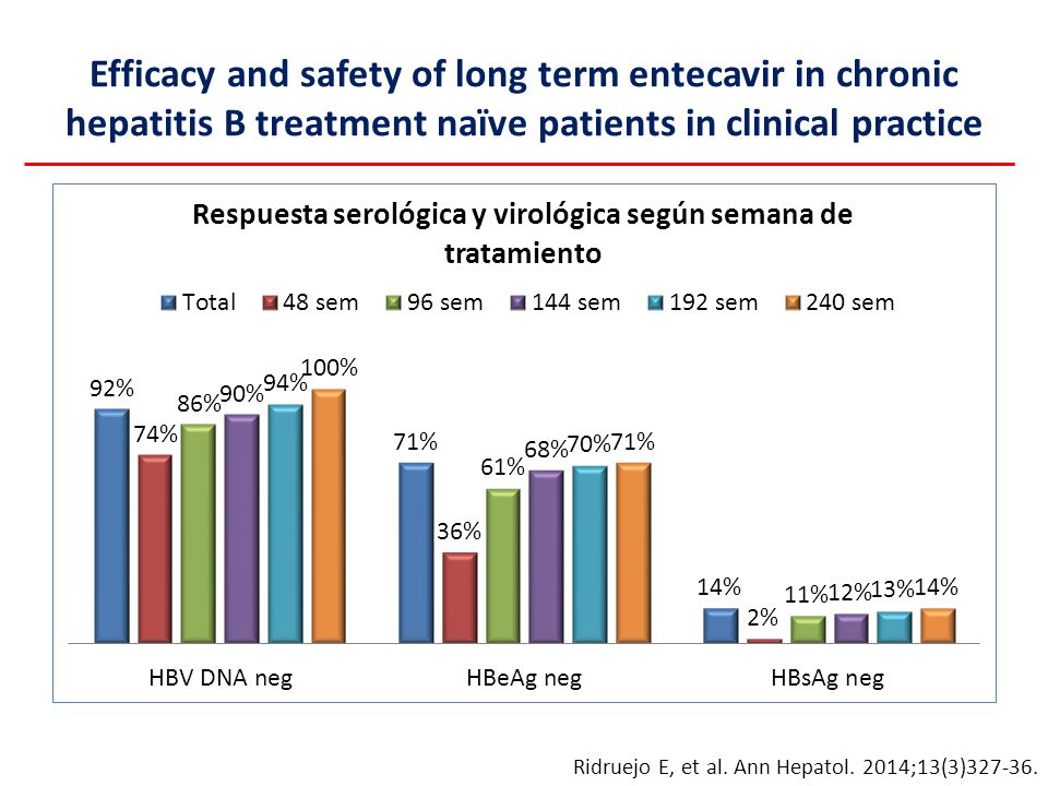 Efficacy and safety of long term entecavir in chronic hepatitis B treatment naïve patients in clinical practice