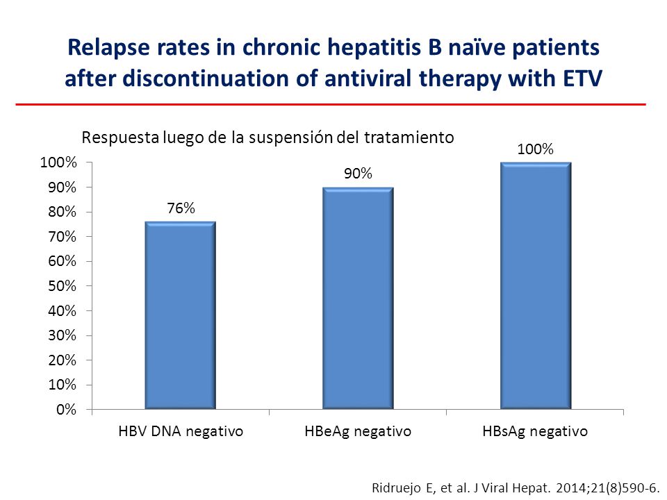 Relapse rates in chronic hepatitis B naïve patients after discontinuation of antiviral therapy with ETV