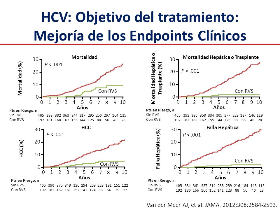 HCV: Objetivo del tratamiento: Mejoría de los Endpoints Clínicos